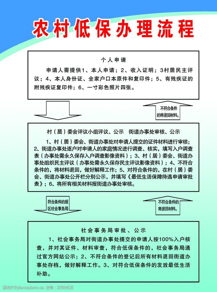 农村低保办理流程低保办理流程
